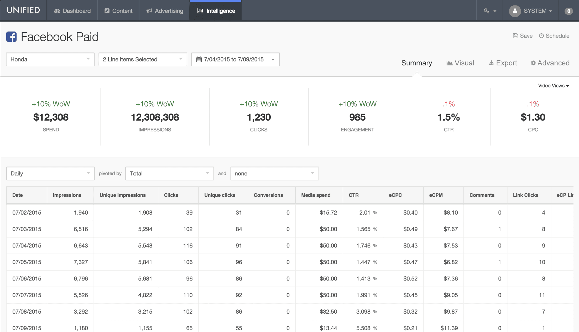 Unified Facebook Paid advertising intelligence dashboard