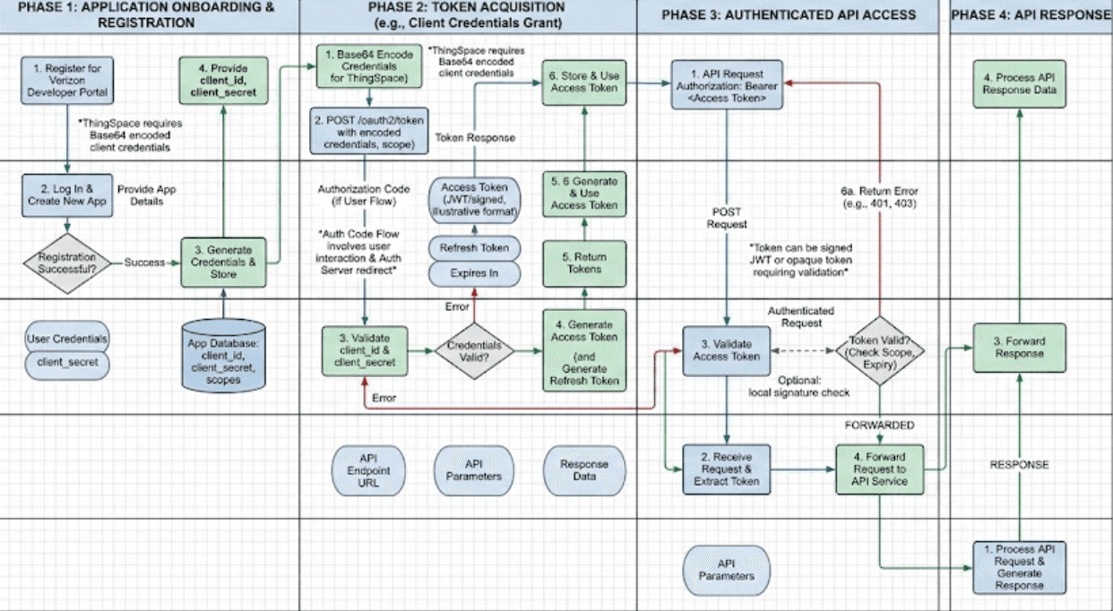 API platform process flowchart